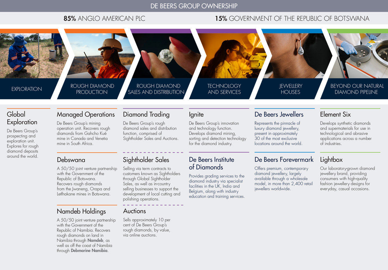 Group Structure De Beers Group