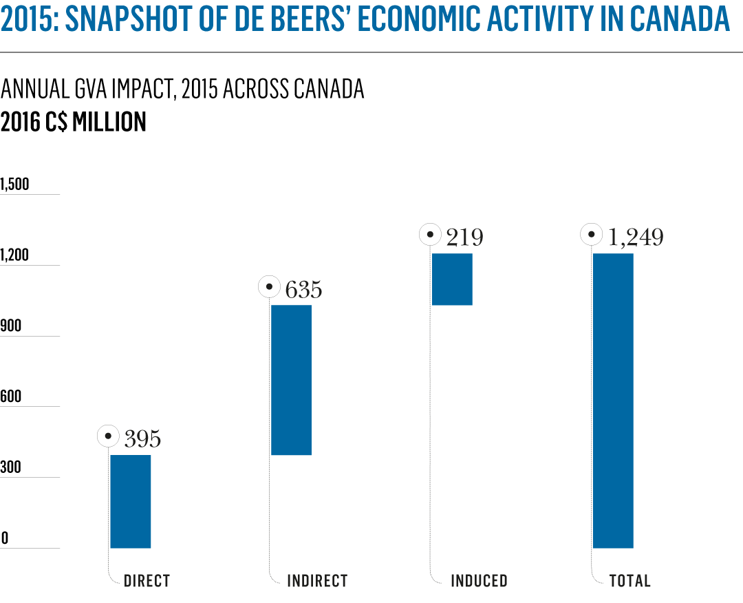 The Economic Contribution of De Beers in Canada De Beers Group